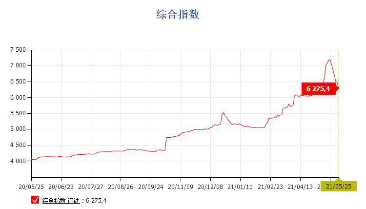 鋼價(jià)連續(xù)回落，貨架價(jià)格降低中！